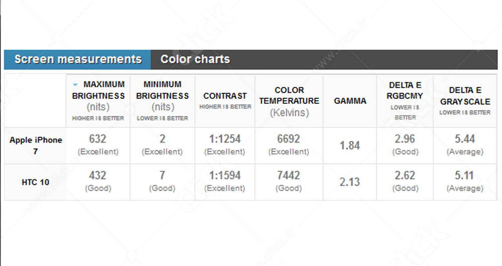 مقایسه همه‌جانبه آیفون 7 و HTC 10