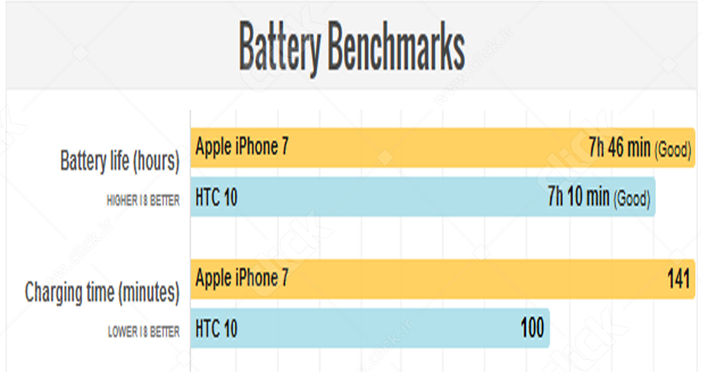 مقایسه همه‌جانبه آیفون 7 و HTC 10