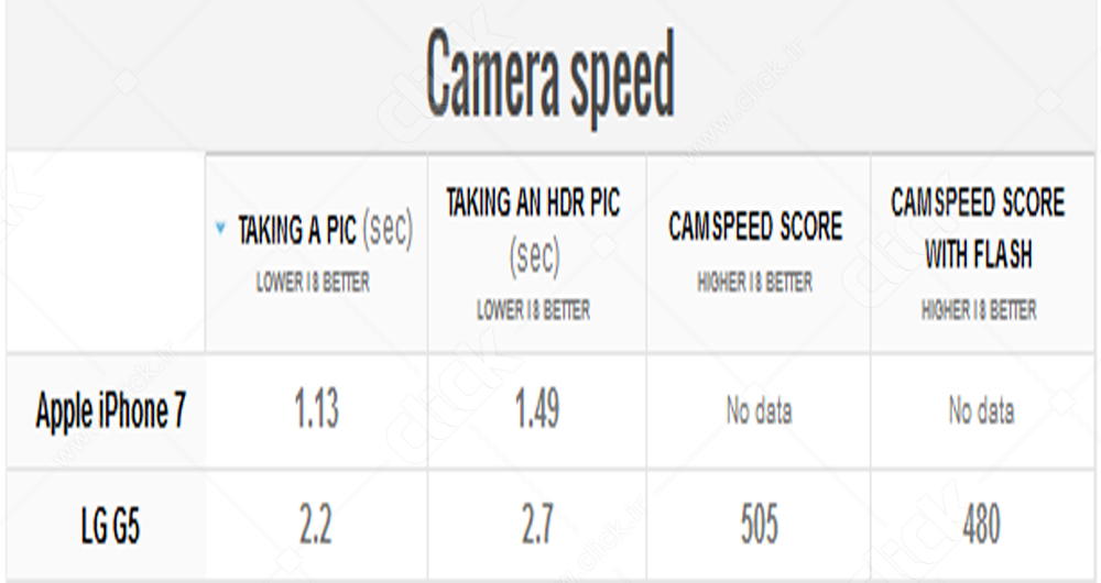 مقایسه همه‌جانبه آیفون 7 و ال‌جی G5