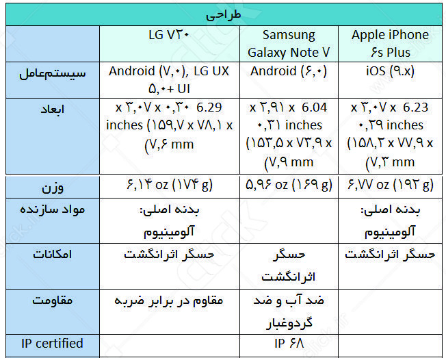 مقایسه گوشی‌های هوشمندLG V20،Samsung Galaxy Note 7 و Apple iPhone 6s Plus