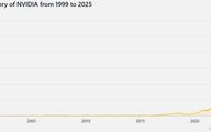 انویدیا به نخستین شرکت ۵ تریلیون دلاری جهان تبدیل شد!