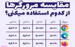 هر مرورگر اینترنت چقدر حافظه و رم مصرف می کند؟