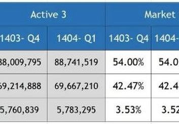 رشد سهم بازار همراه اول در فصل نخست ۱۴۰۴